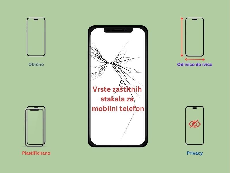 vrste zaštitnih stakala za mobilni telefon